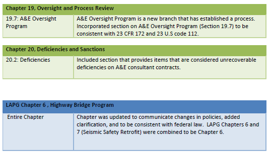 2018 LAPM & LAPG Released – Local Assistance Blog